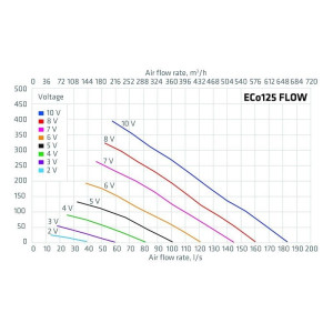 ECo125S FLOW TAKFLÄKT + MONT. SATS 300X300 GRÅ