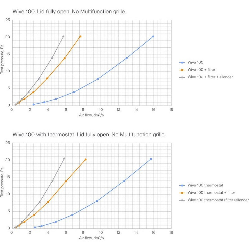 WIVE 100 FRISKLUFTSVENTIL MED TERMOSTAT