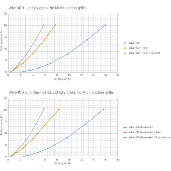 WIVE 100 FRISKLUFTSVENTIL