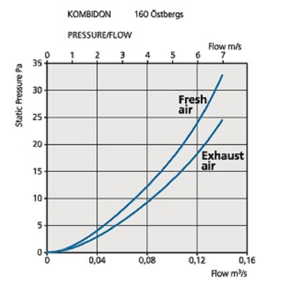 Östberg - Kombidon 160 Svart