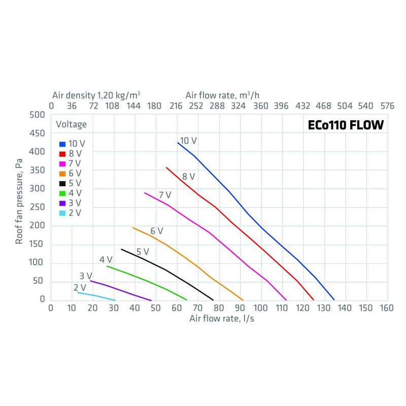 ECo110S FLOW TAKFLÄKT + MONT. SATS 300X300 SVART