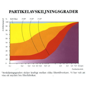 Elfi 400-K Elektrostatisk Luftrenare